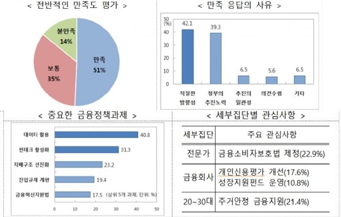 [자료 = 금융위원회]