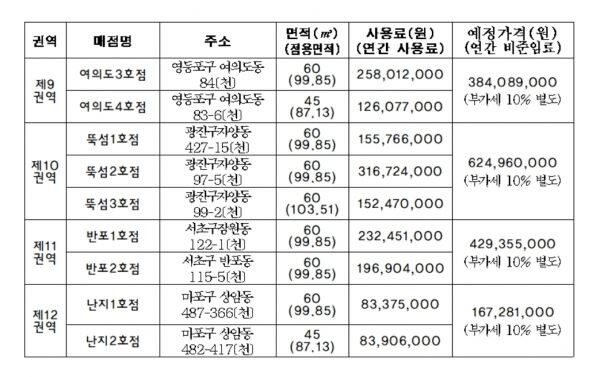 ▲한강 공원 일원 입찰매점 위치 및 예상가격.[표=서울시 한강사업본부]