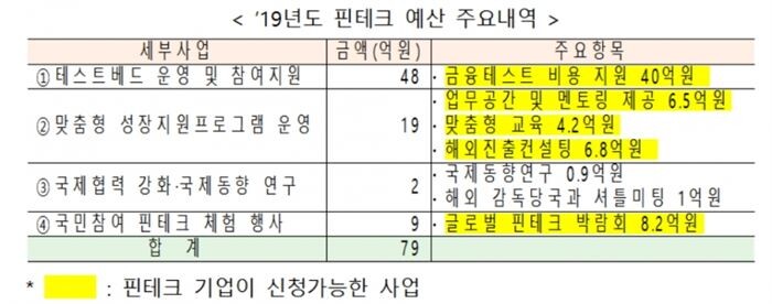 [자료 = 금융위원회]