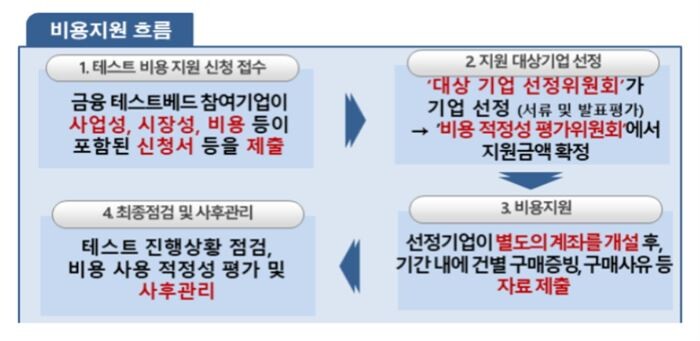 [자료 = 금융위원회]