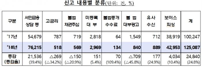 [자료 = 금융감독원]