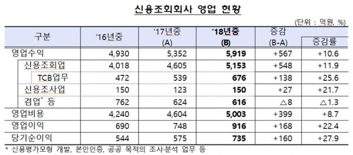 [자료 = 금융감독원]
