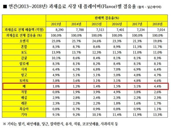 ▲2013년부터 2018년까지 연간 과채주스 시장 내 과즙별 점유율. [표=롯데칠성음료]