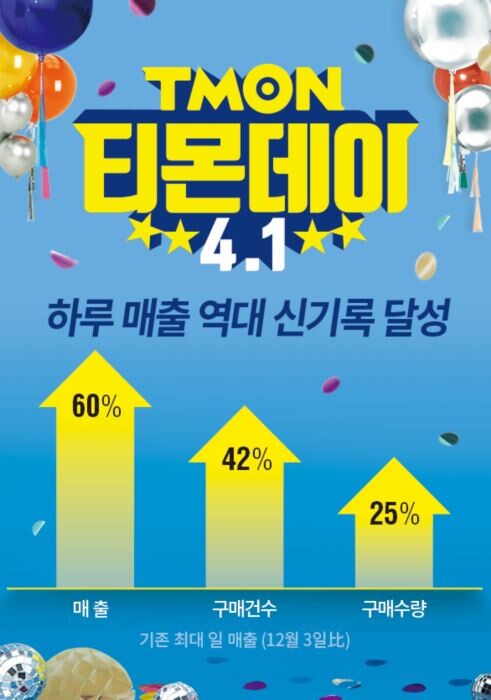 ▲티몬은 지난 1일 티몬데이 행사 신기록을 기록했다. [그래프/이미지=티몬]