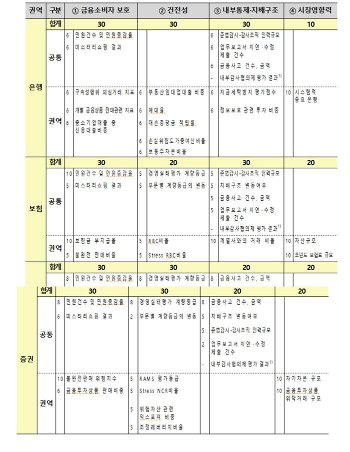 [자료 = 금융감독원]