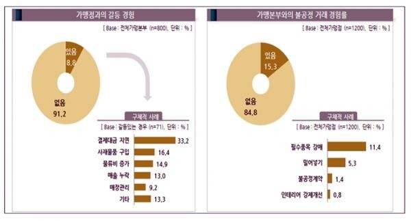 ▲가맹본부와 가맹점 상생협력 그래프. [그래프=산업통상자원부]