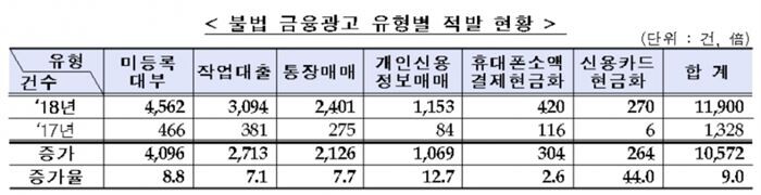 [자료 = 금융감독원]