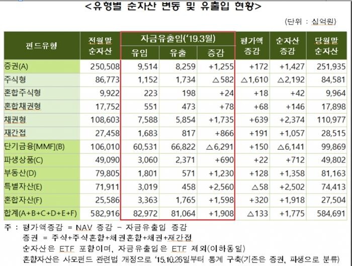 [자료 = 금융투자협회]