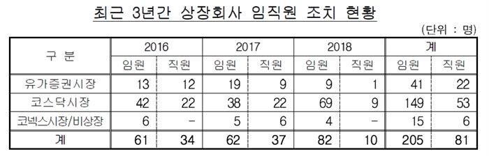 [자료 = 금융감독원 제공]