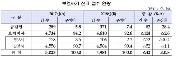 [자료 = 금융감독원]