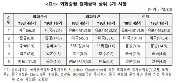 [자료 = 한국예탁결제원]