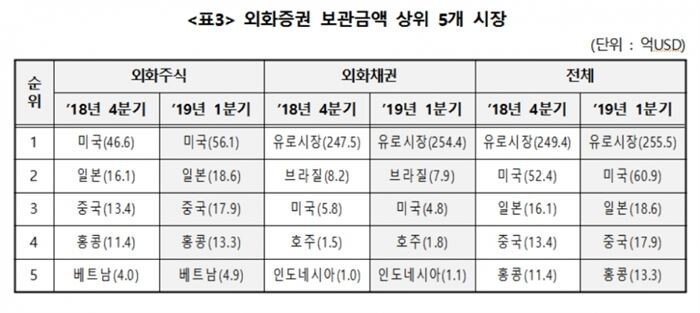 [자료 = 한국예탁결제원]