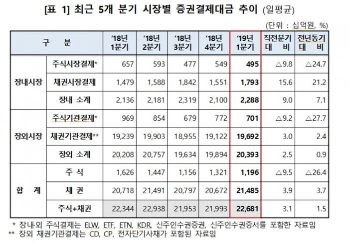 [자료 = 한국예탁결제원 제공]
