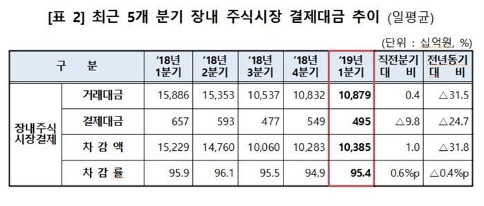 [자료 = 한국예탁결제원 제공]