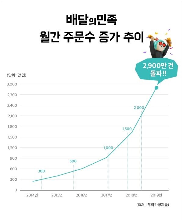 ▲배달의민족 월간 주문수 증가 추이 그래프. [사진=우아한형제들]
