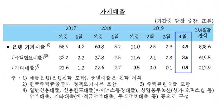 [자료 = 한국은행]