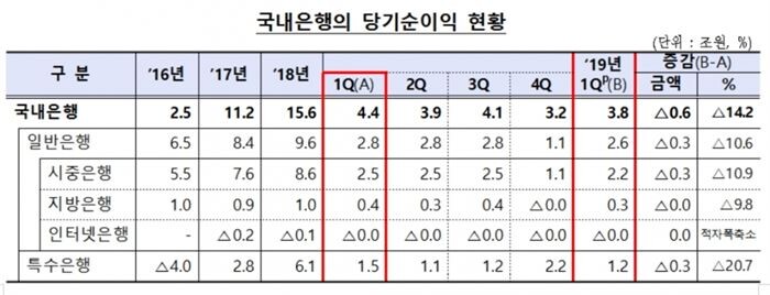 [자료 = 금융감독원]