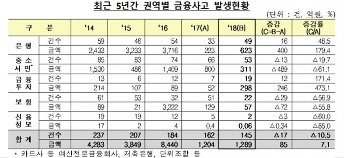 [자료 = 금융감독원]