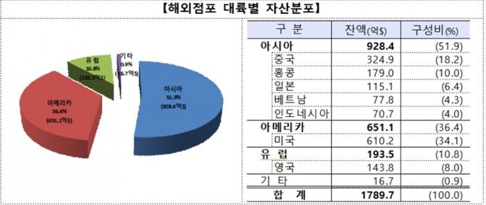 [자료 = 금융감독원]