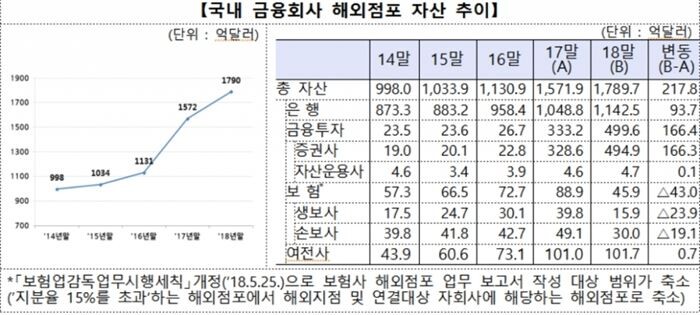 [자료 = 금융감독원]