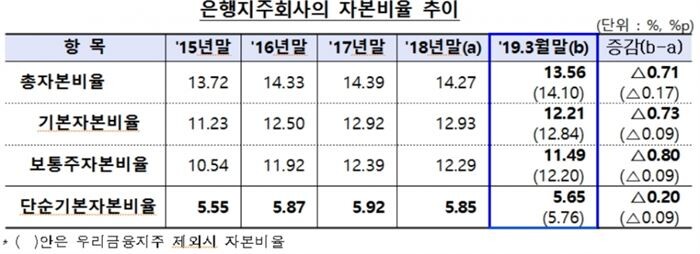 [자료 = 금융감독원]