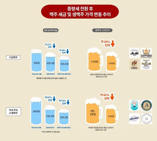 ▲종량세 전환 시 세금 및 생맥주 가격 변동 인포그래픽. [사진=수제맥주협회]