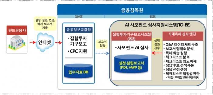 [자료 = 금융감독원]