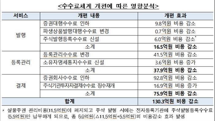 [자료 : 한국예탁결제원]