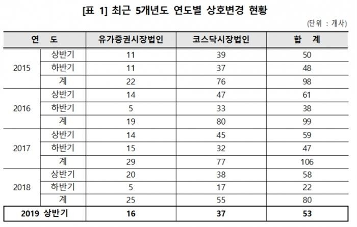 [자료 = 한국예탁결제원]