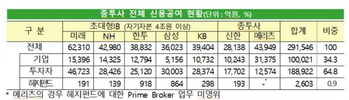 [자료 = 금융감독원]