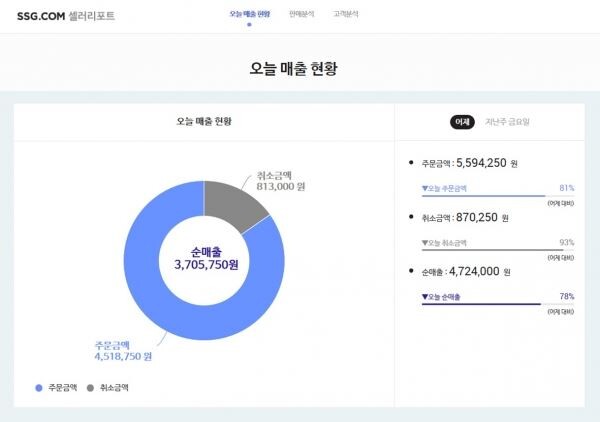 ▲SSG닷컴은 상품 판매자를 위한 판매실적 데이터 공유를 위한 셀러 리포트를 개발했다. [사진=SSG닷컴]