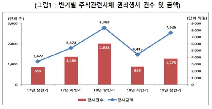 [자료 = 한국예탁결제원]