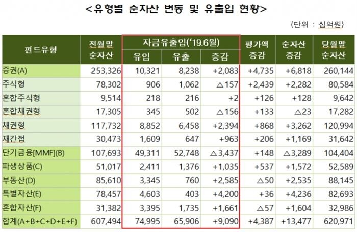 [자료 = 한국금융투자협회]