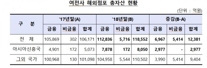 [자료 = 금융감독원]