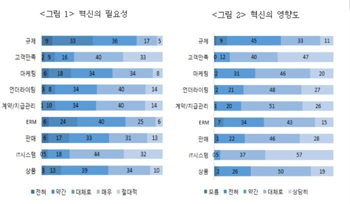 [자료 = 보험연구원]