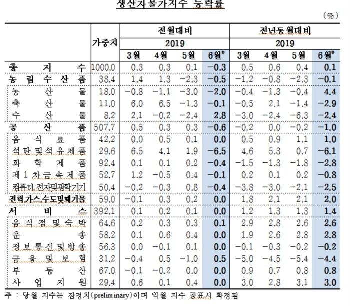 [자료 = 한국은행]