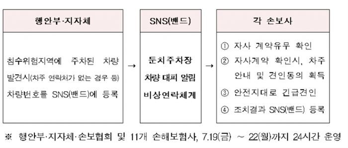 [자료 = 손해보험협회]