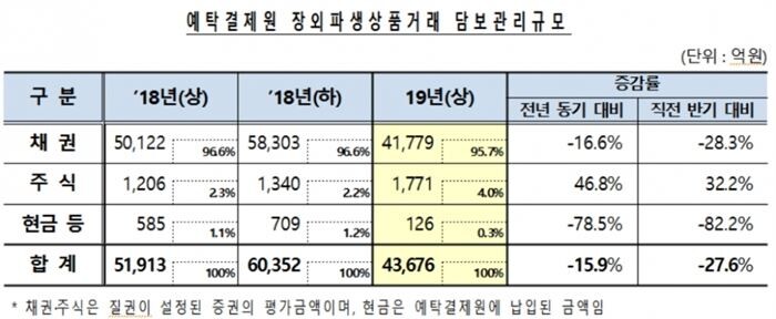 [자료 : 한국예탁결제원]