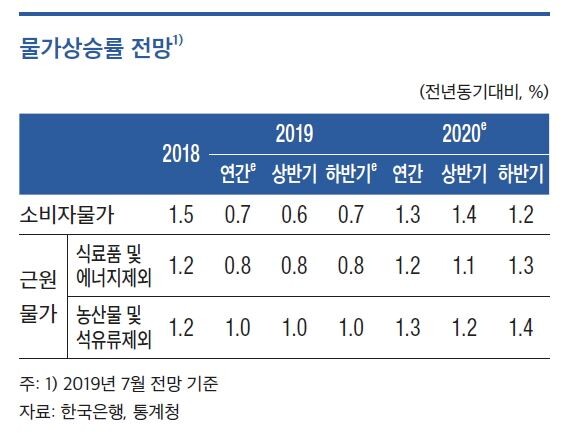 [자료 = 한국은행 통화신용정책보고서]