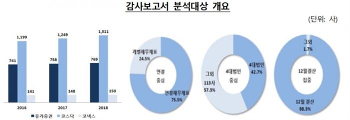 [자료 = 금융감독원]