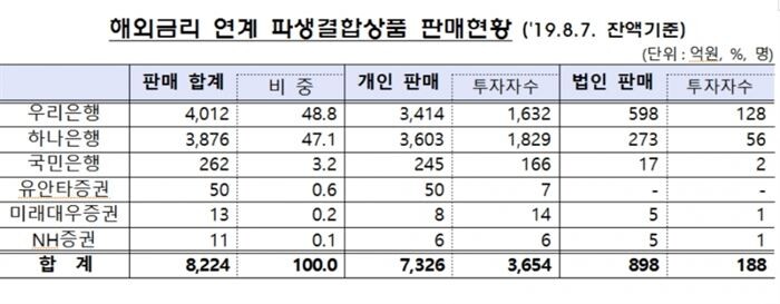 [자료 = 금융감독원]