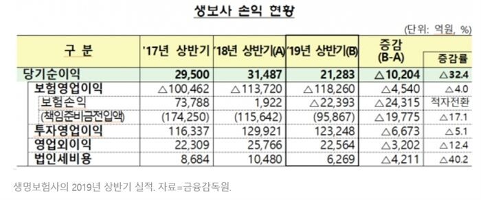 [자료 = 금융감독원]