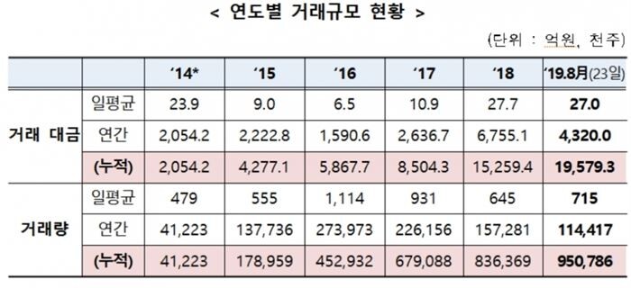 [자료 = 금융투자협회]