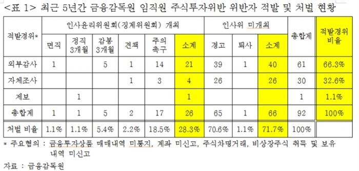 [자료 = 김선동 의원실]