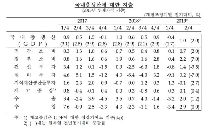 [자료 = 한국은행]