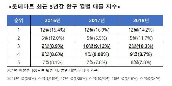 [자료=롯데마트]