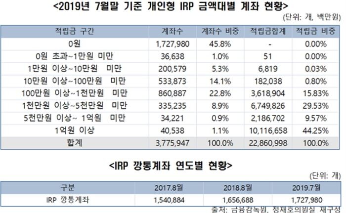 [자료 = 정재호 의원실]