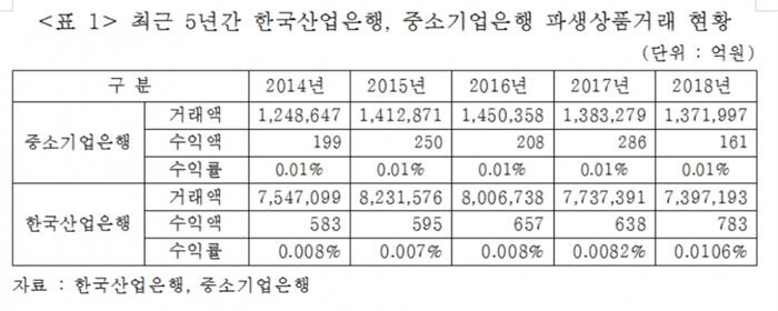[자료 = 김선동 의원실 제공]