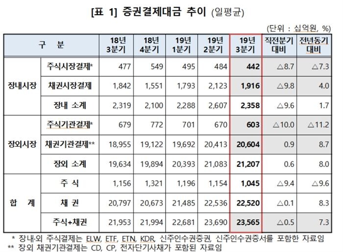 [자료=한국예탁결제원]