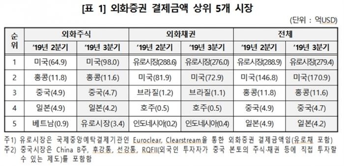 [자료 = 한국예탁결제원]